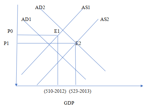 demand and supply function of the economy
